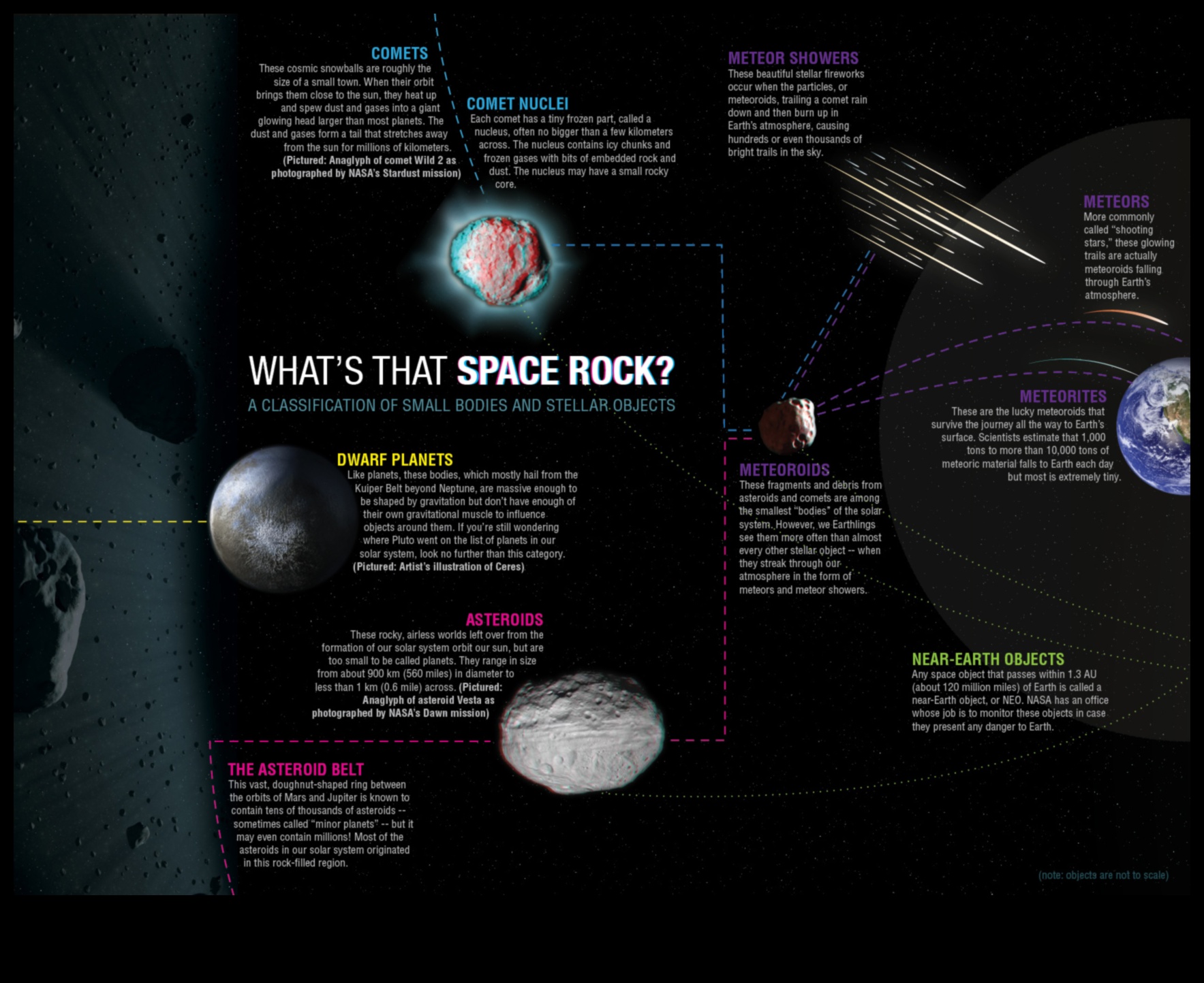 الحصى النجمية: التنقل في مسارات النيازك في الكون