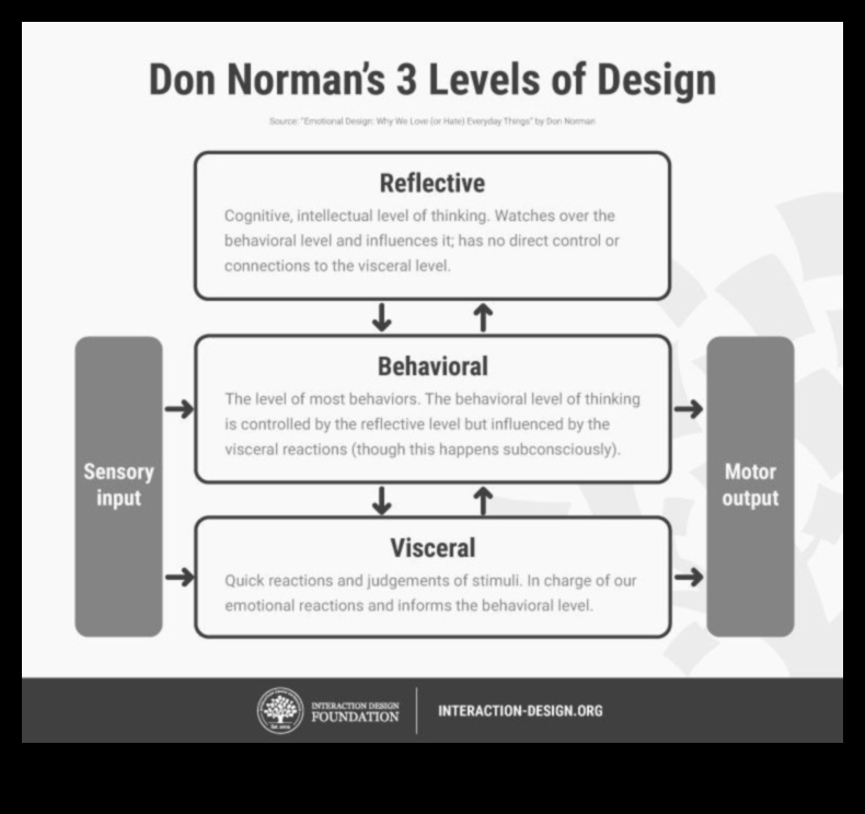 التصميم للعواطف سيكولوجية البرمجيات الإبداعية 4 التصميم للعواطف: سيكولوجية البرامج الإبداعية